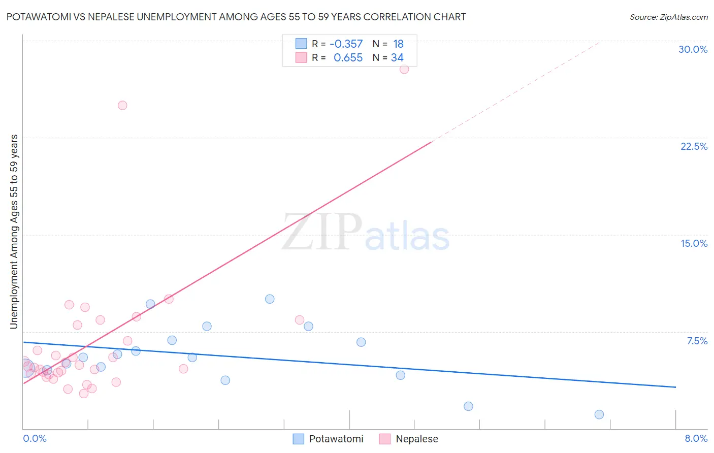 Potawatomi vs Nepalese Unemployment Among Ages 55 to 59 years