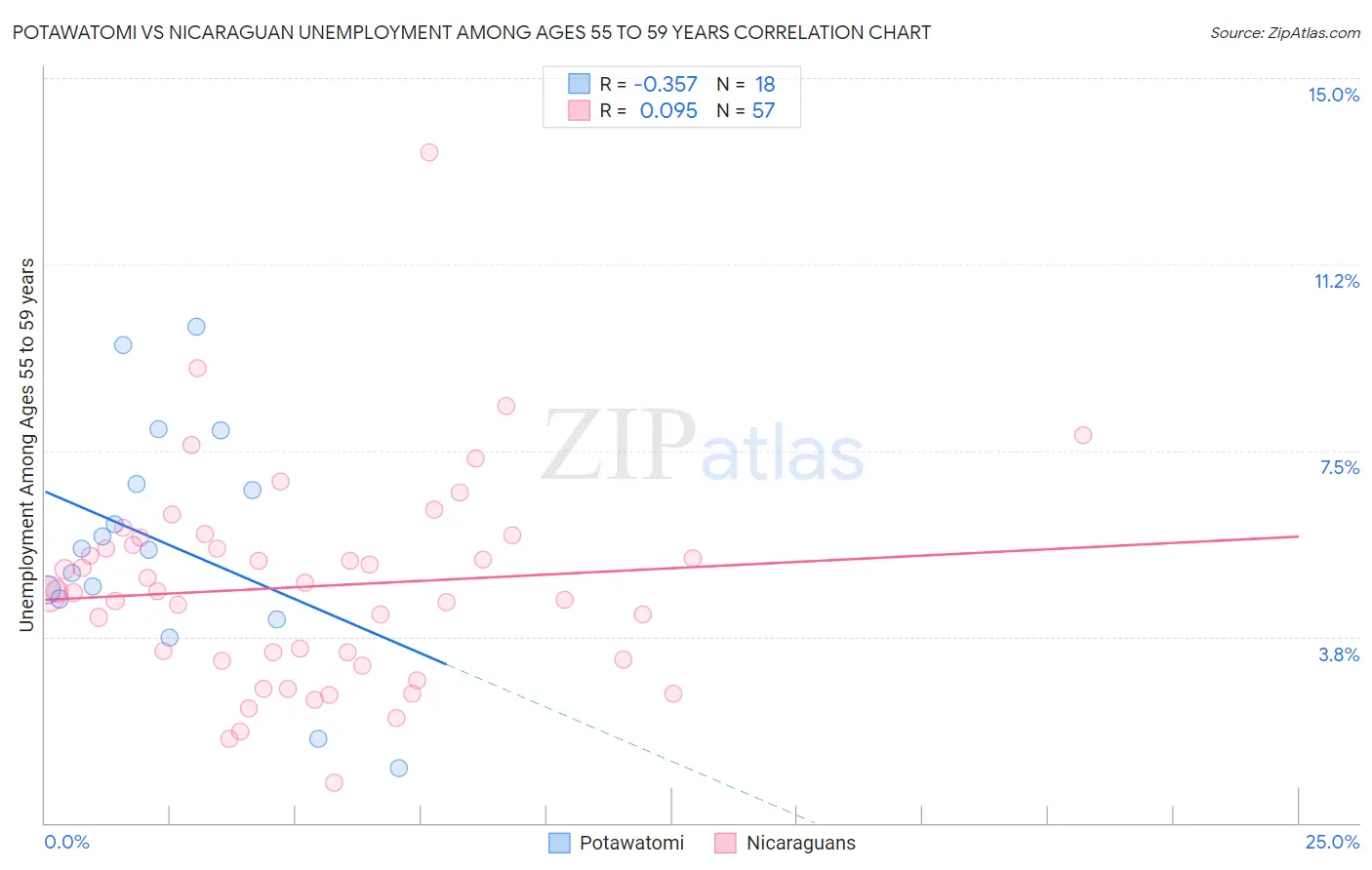 Potawatomi vs Nicaraguan Unemployment Among Ages 55 to 59 years