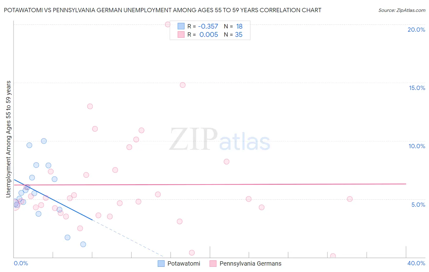 Potawatomi vs Pennsylvania German Unemployment Among Ages 55 to 59 years