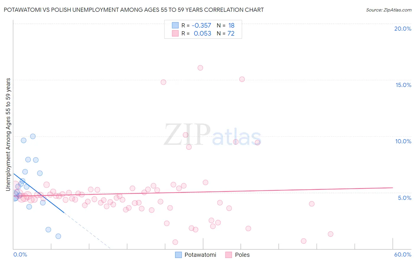 Potawatomi vs Polish Unemployment Among Ages 55 to 59 years