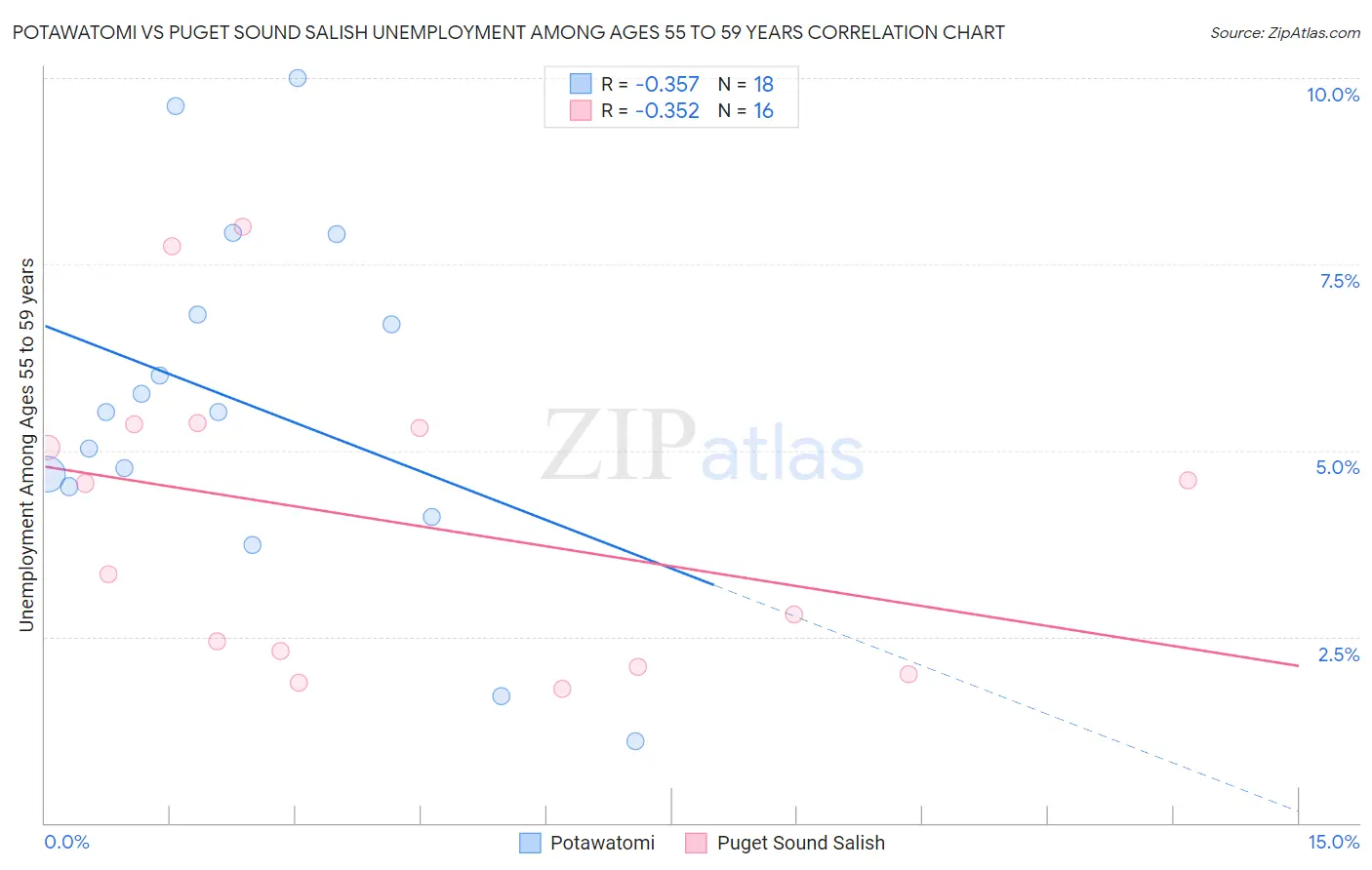 Potawatomi vs Puget Sound Salish Unemployment Among Ages 55 to 59 years