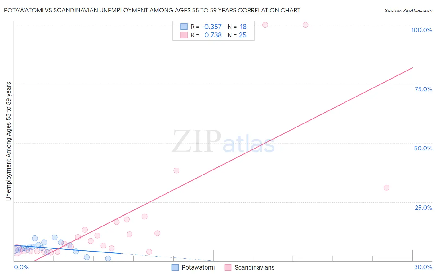 Potawatomi vs Scandinavian Unemployment Among Ages 55 to 59 years