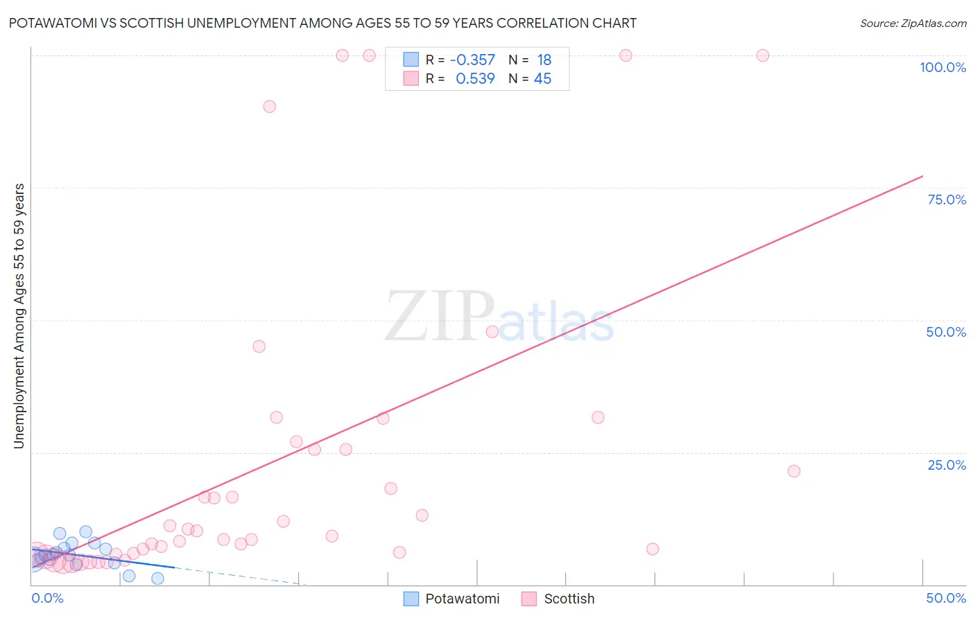 Potawatomi vs Scottish Unemployment Among Ages 55 to 59 years