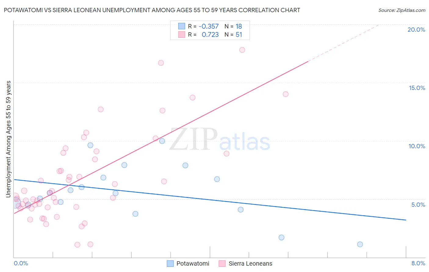 Potawatomi vs Sierra Leonean Unemployment Among Ages 55 to 59 years