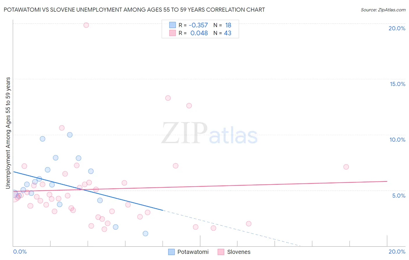 Potawatomi vs Slovene Unemployment Among Ages 55 to 59 years