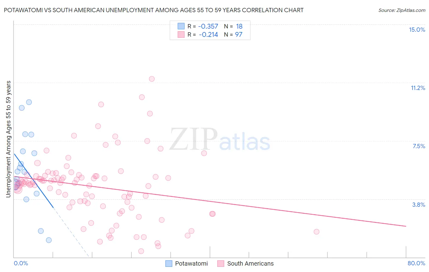 Potawatomi vs South American Unemployment Among Ages 55 to 59 years