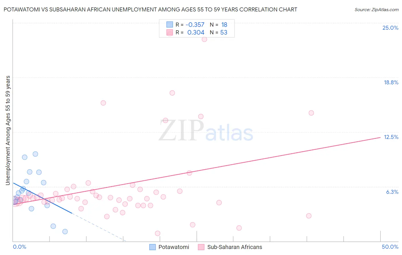Potawatomi vs Subsaharan African Unemployment Among Ages 55 to 59 years
