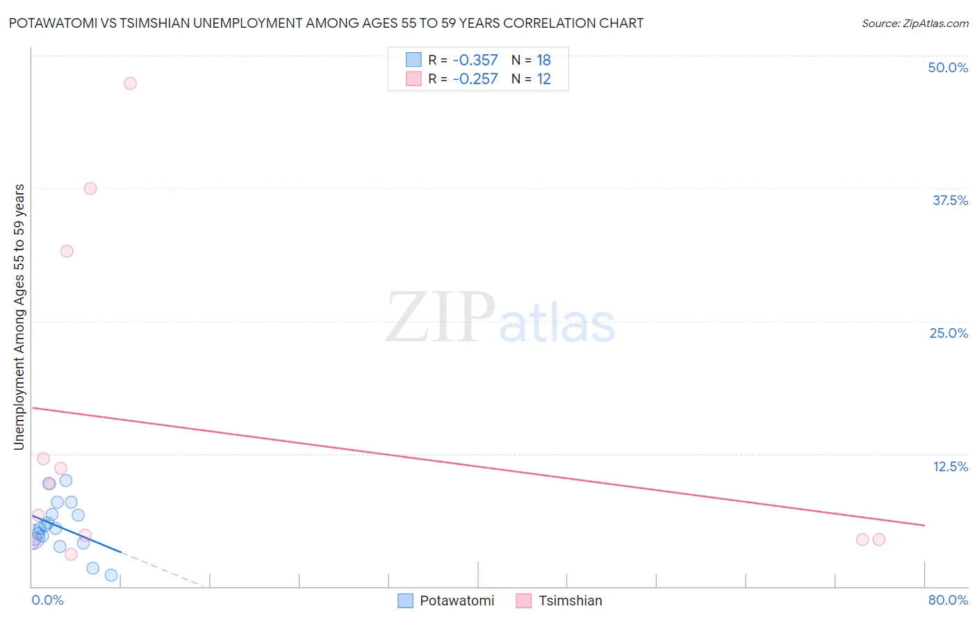 Potawatomi vs Tsimshian Unemployment Among Ages 55 to 59 years