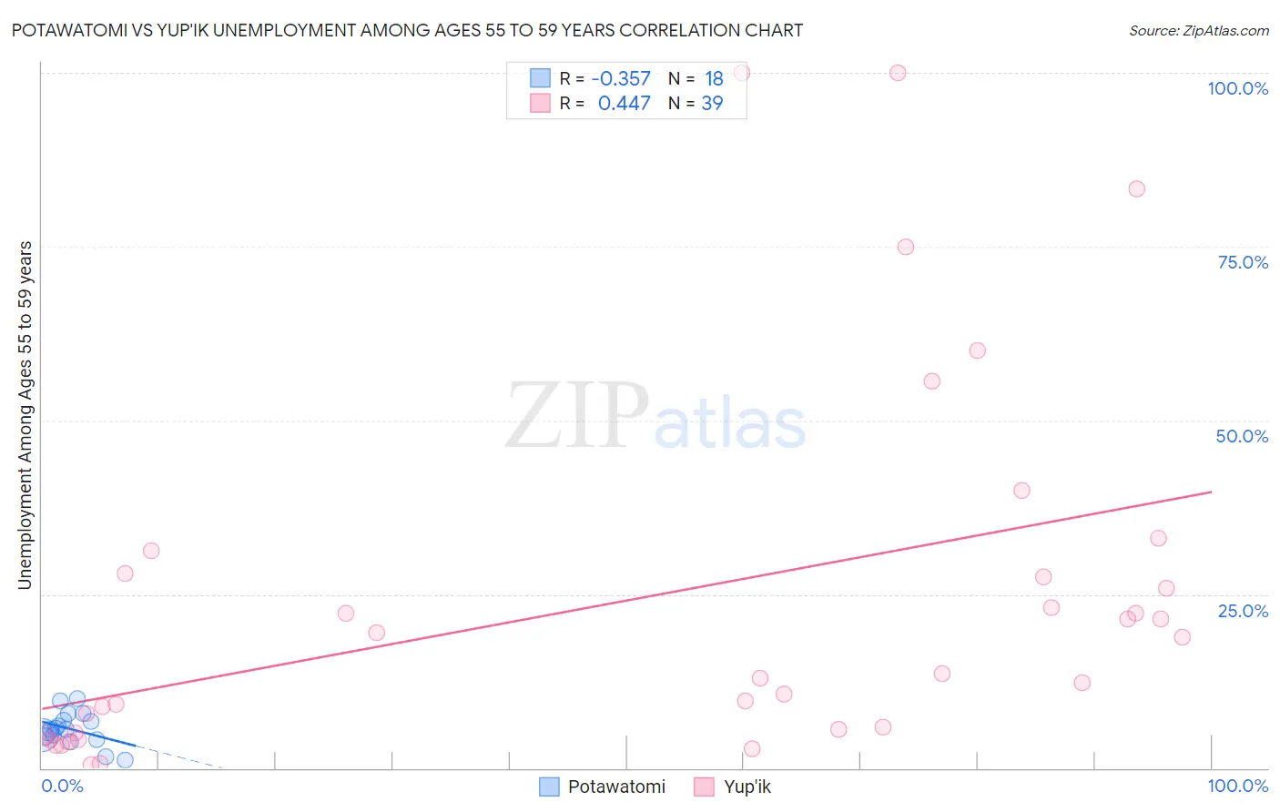 Potawatomi vs Yup'ik Unemployment Among Ages 55 to 59 years