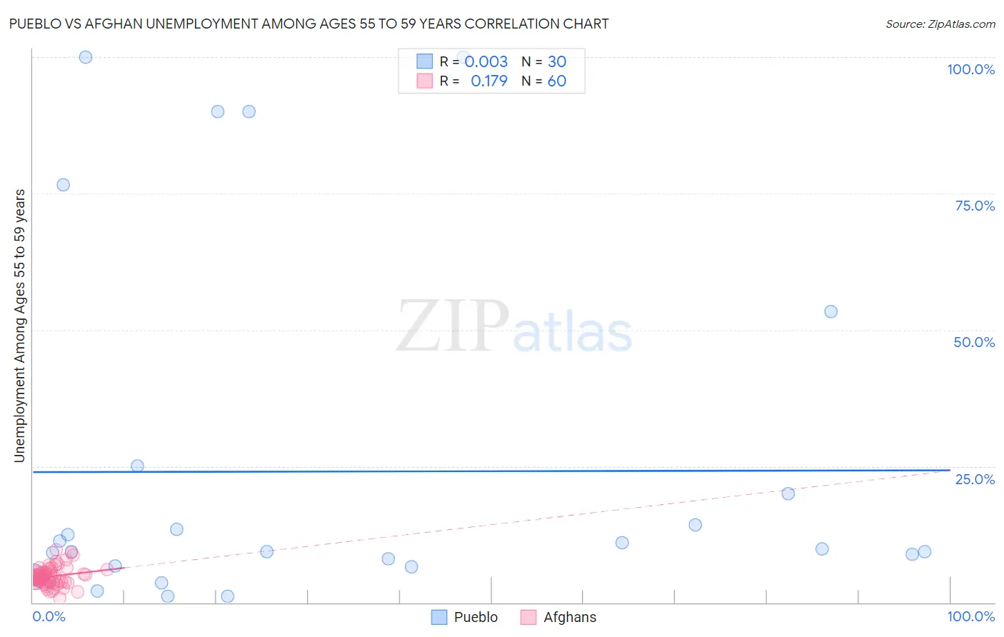 Pueblo vs Afghan Unemployment Among Ages 55 to 59 years