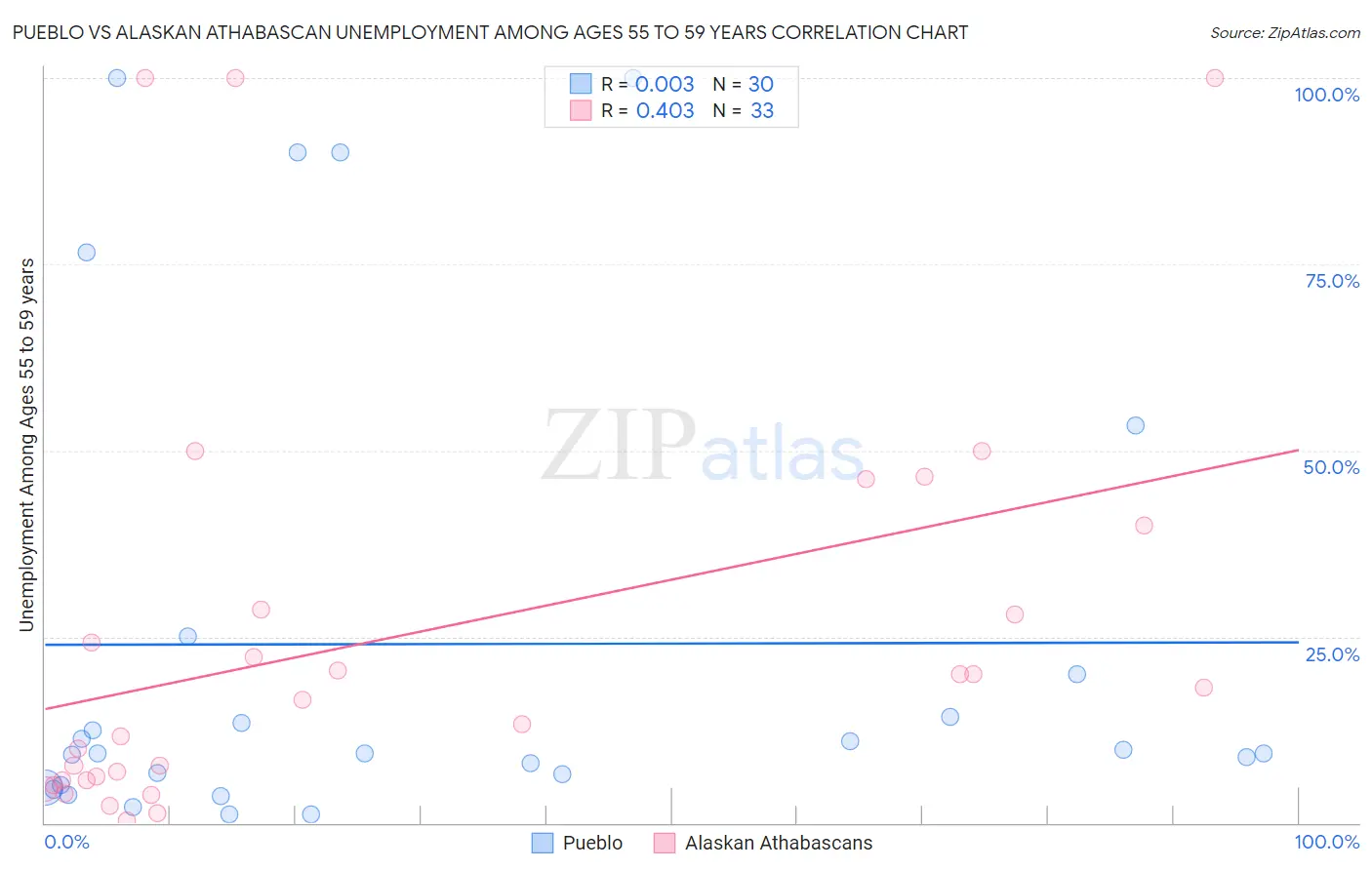 Pueblo vs Alaskan Athabascan Unemployment Among Ages 55 to 59 years