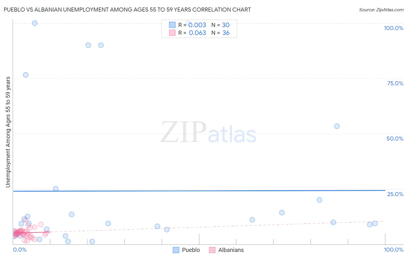 Pueblo vs Albanian Unemployment Among Ages 55 to 59 years