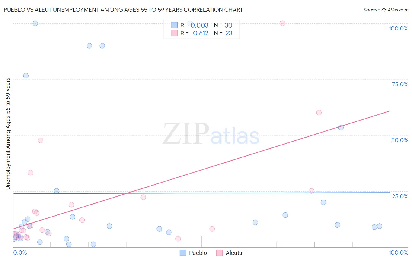 Pueblo vs Aleut Unemployment Among Ages 55 to 59 years