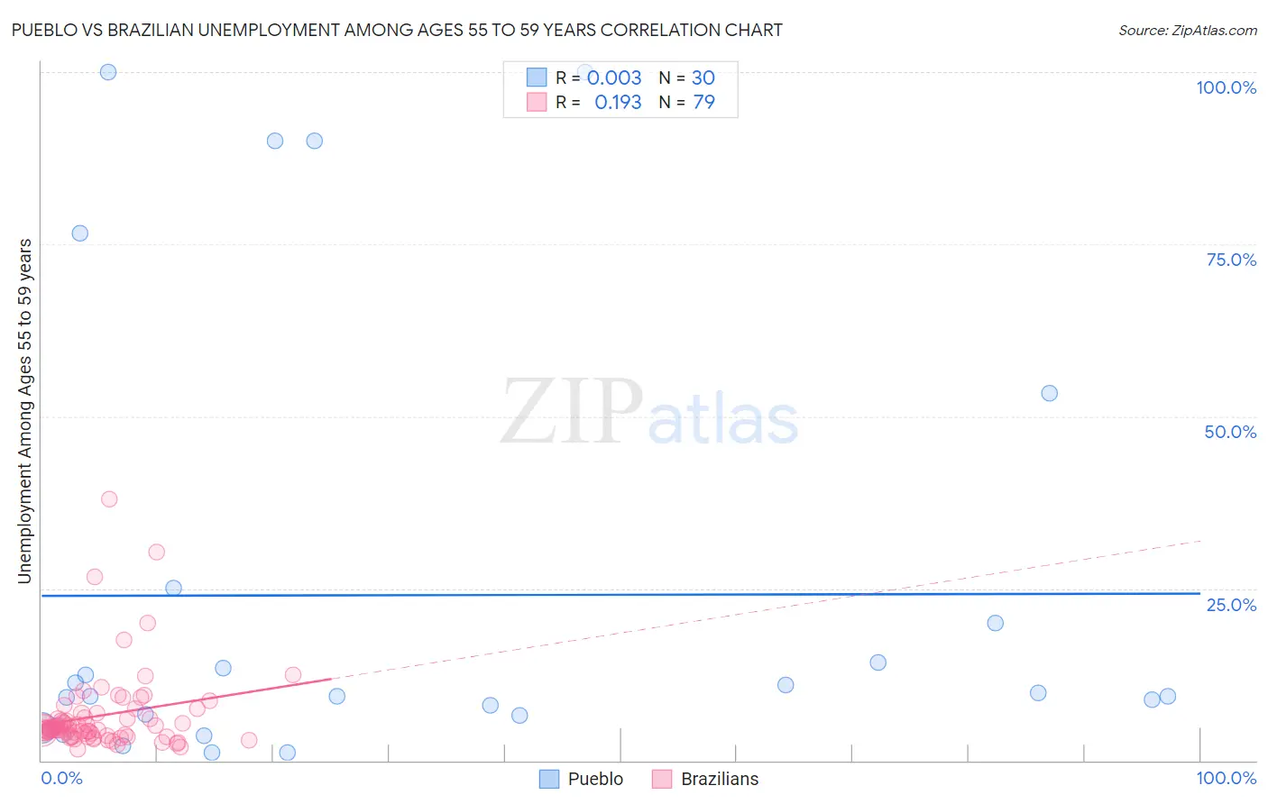 Pueblo vs Brazilian Unemployment Among Ages 55 to 59 years