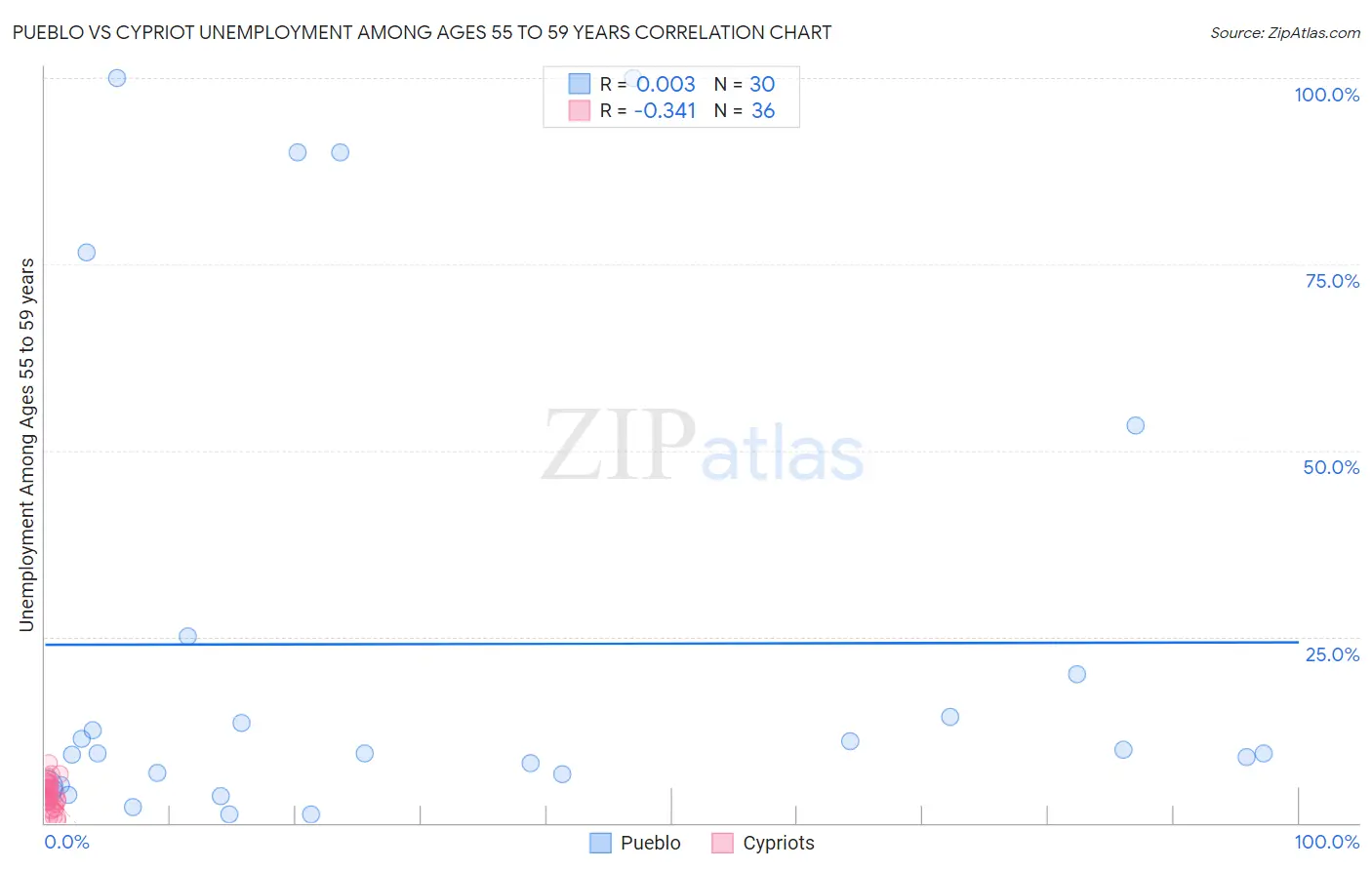 Pueblo vs Cypriot Unemployment Among Ages 55 to 59 years