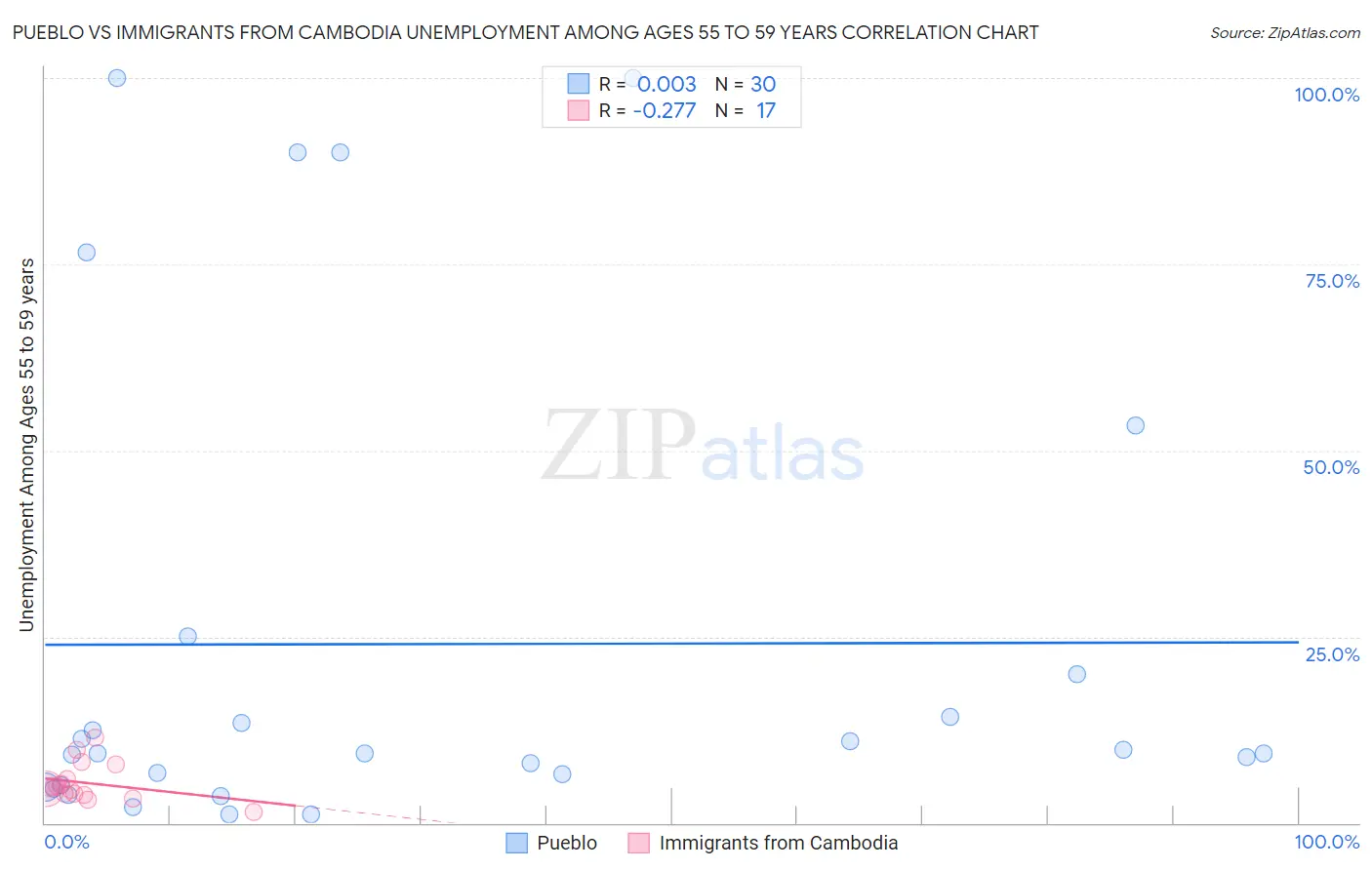 Pueblo vs Immigrants from Cambodia Unemployment Among Ages 55 to 59 years