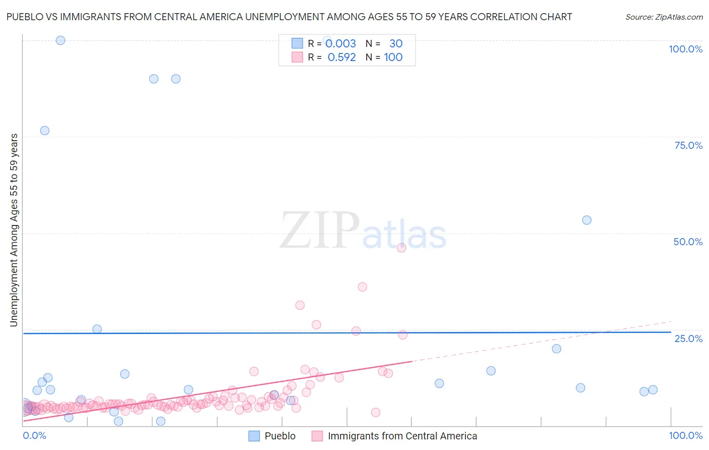 Pueblo vs Immigrants from Central America Unemployment Among Ages 55 to 59 years