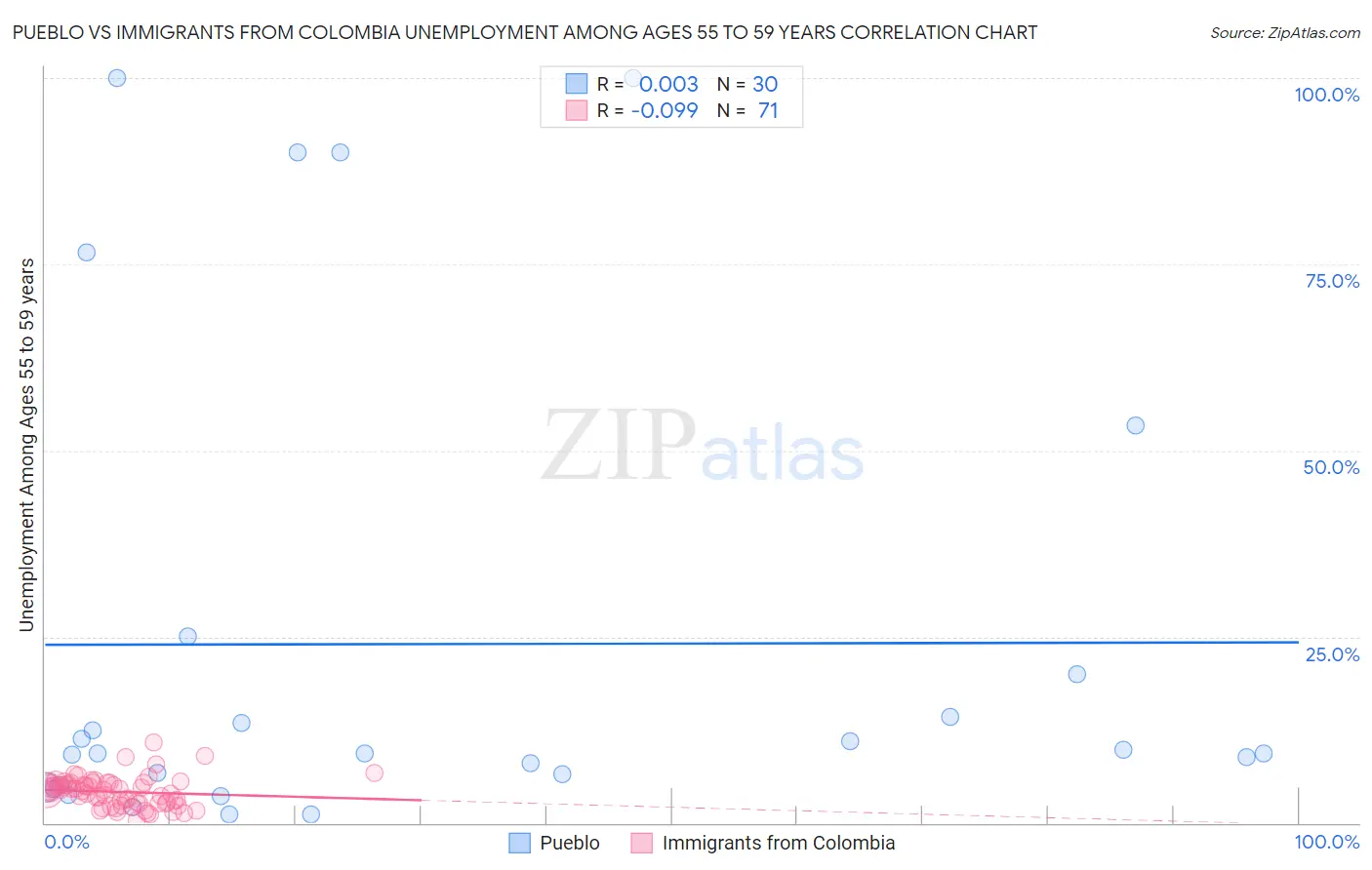 Pueblo vs Immigrants from Colombia Unemployment Among Ages 55 to 59 years