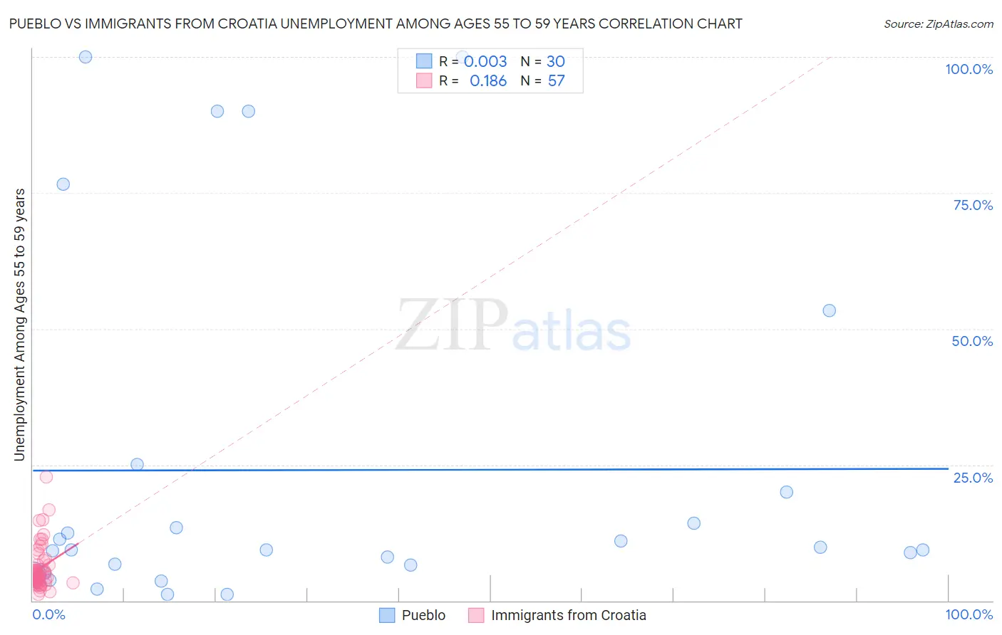 Pueblo vs Immigrants from Croatia Unemployment Among Ages 55 to 59 years