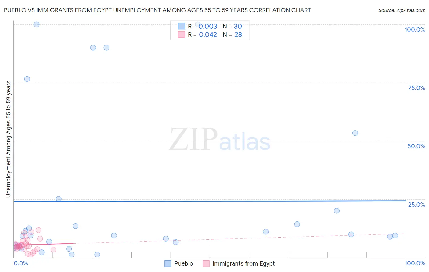 Pueblo vs Immigrants from Egypt Unemployment Among Ages 55 to 59 years