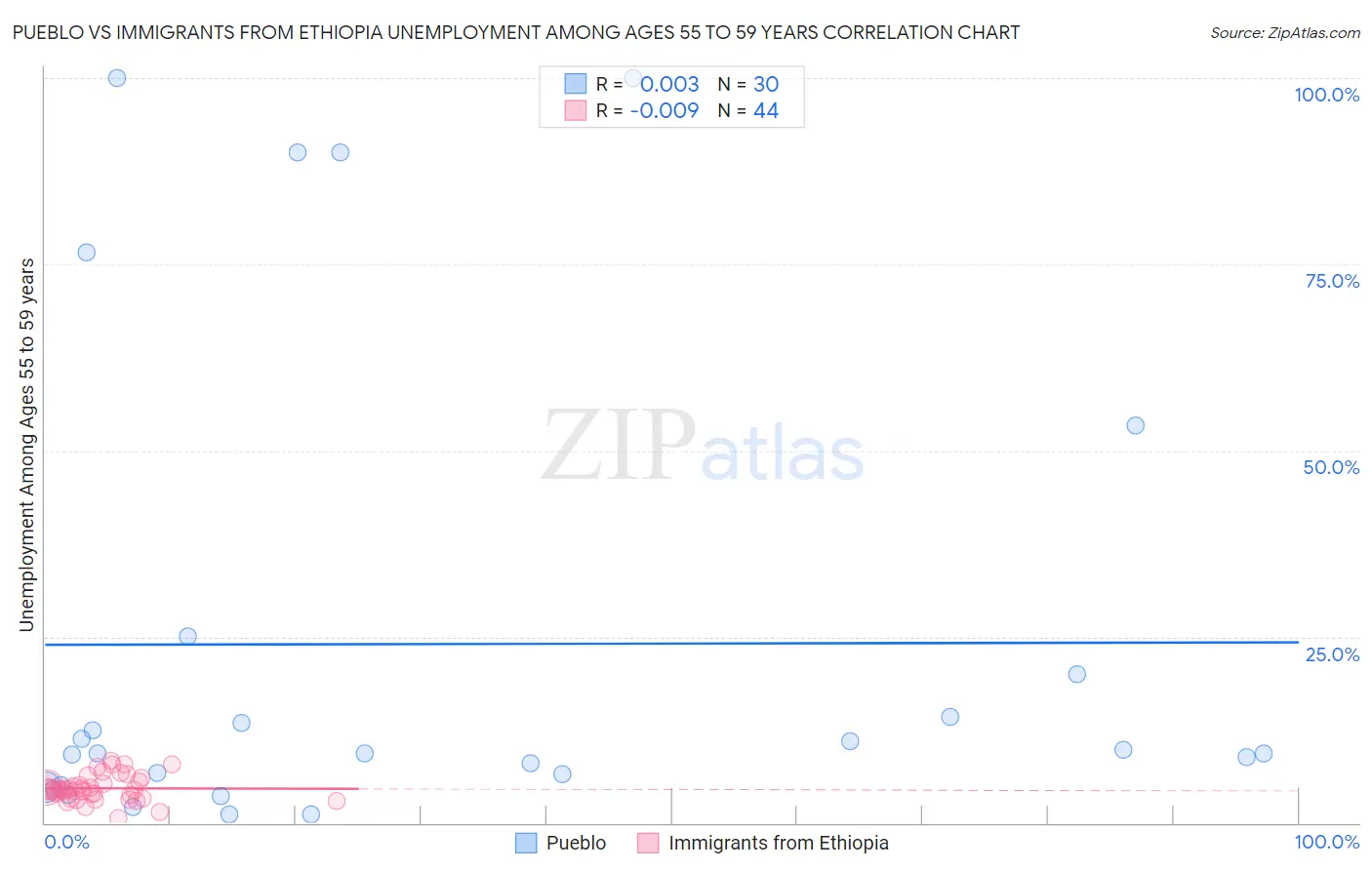 Pueblo vs Immigrants from Ethiopia Unemployment Among Ages 55 to 59 years