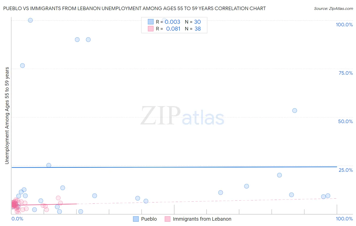 Pueblo vs Immigrants from Lebanon Unemployment Among Ages 55 to 59 years