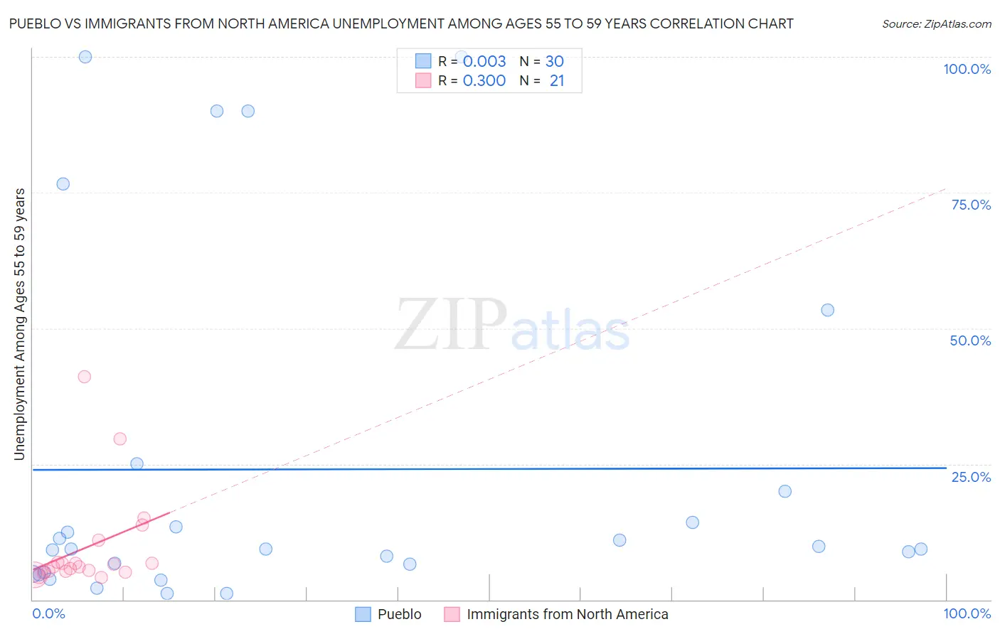 Pueblo vs Immigrants from North America Unemployment Among Ages 55 to 59 years