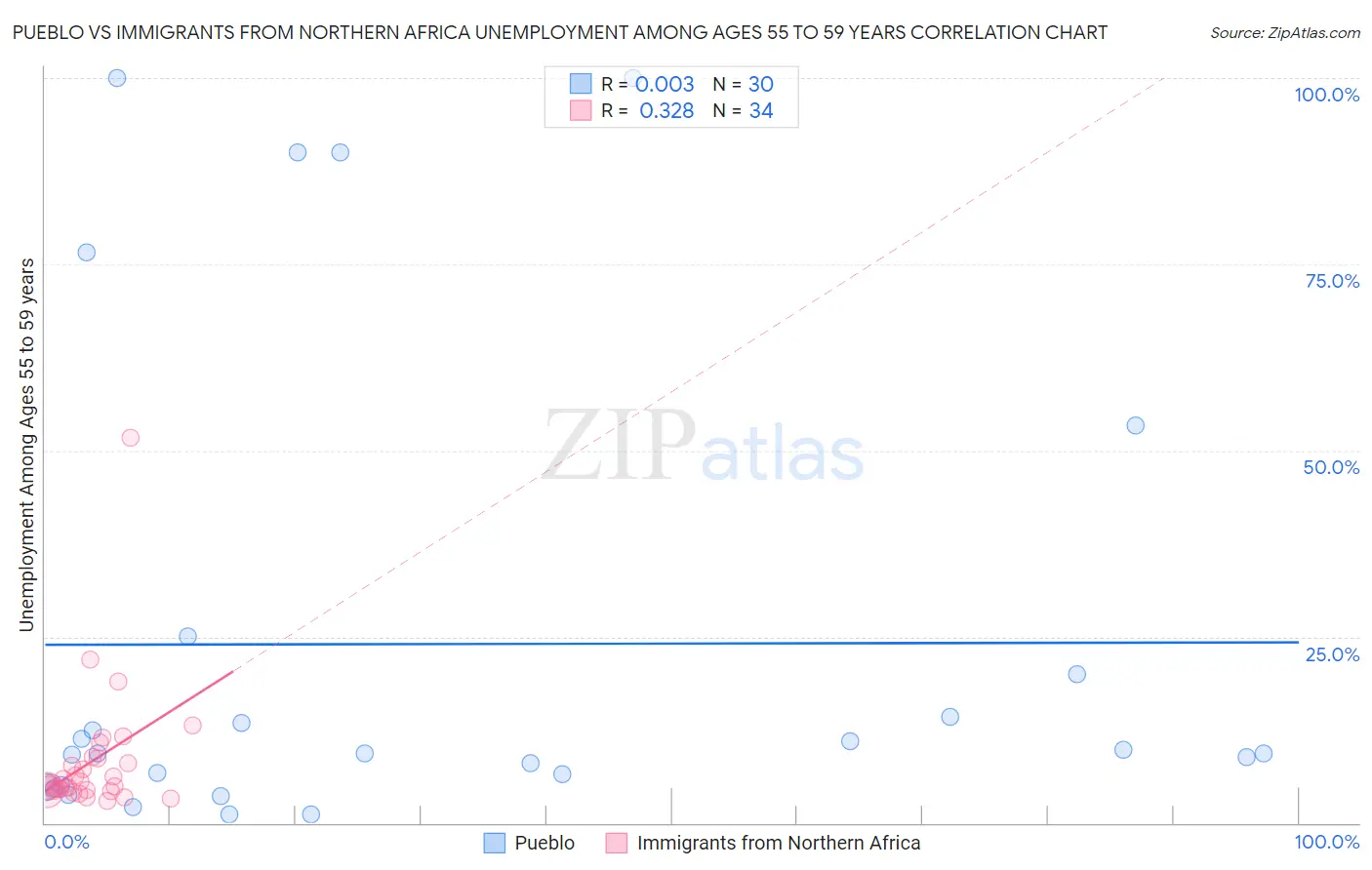 Pueblo vs Immigrants from Northern Africa Unemployment Among Ages 55 to 59 years