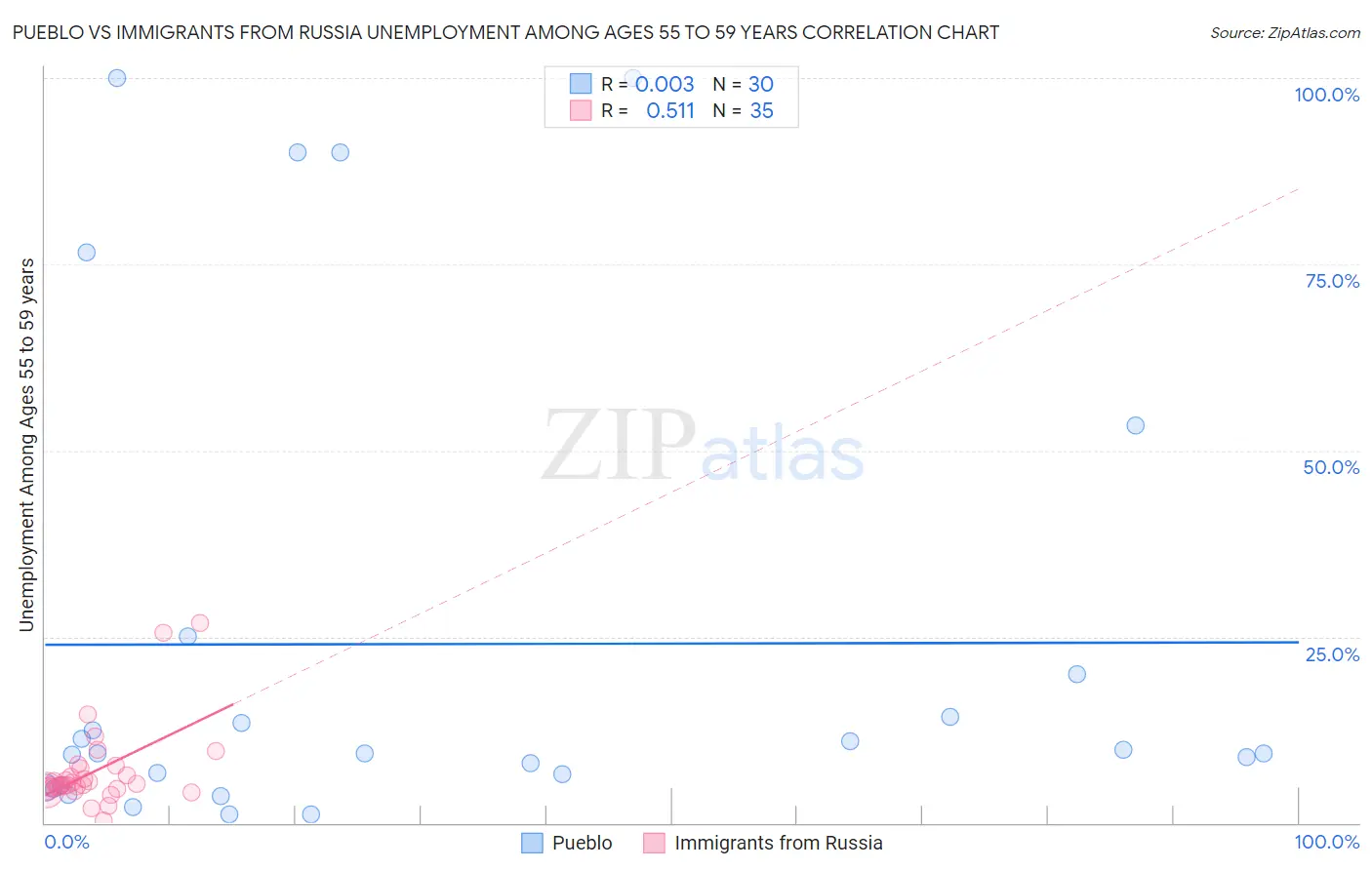 Pueblo vs Immigrants from Russia Unemployment Among Ages 55 to 59 years