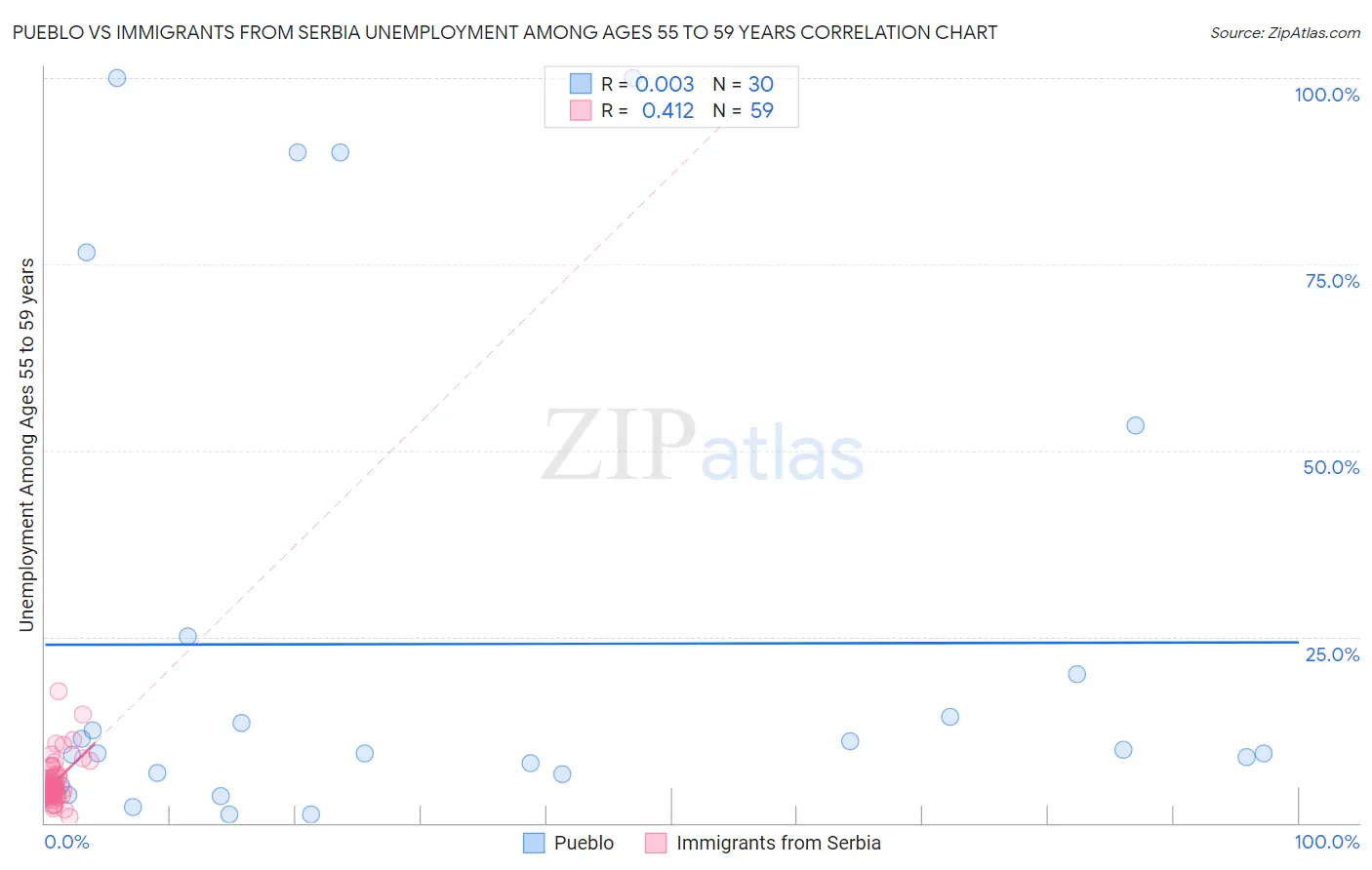 Pueblo vs Immigrants from Serbia Unemployment Among Ages 55 to 59 years