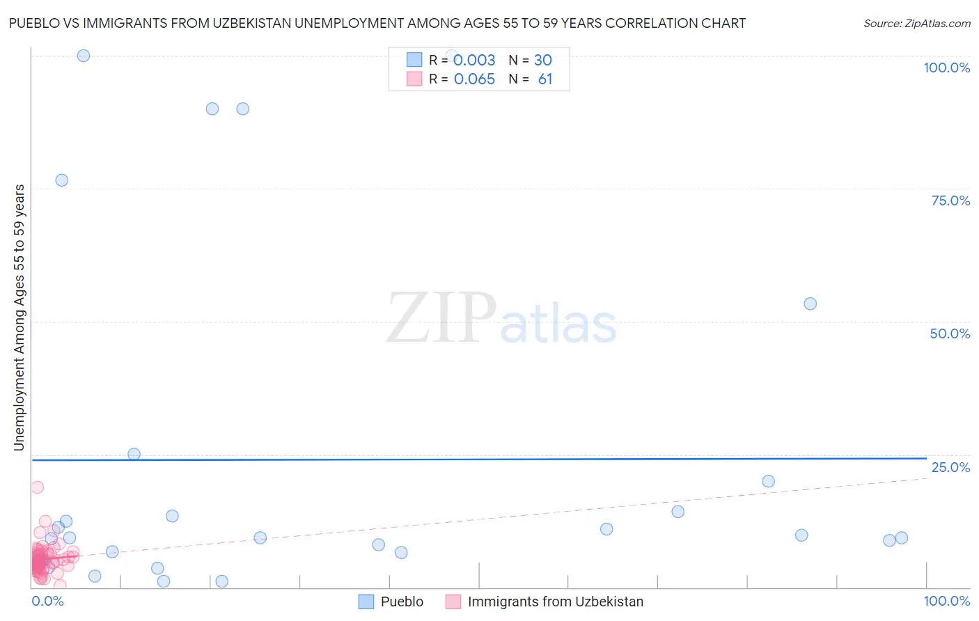 Pueblo vs Immigrants from Uzbekistan Unemployment Among Ages 55 to 59 years