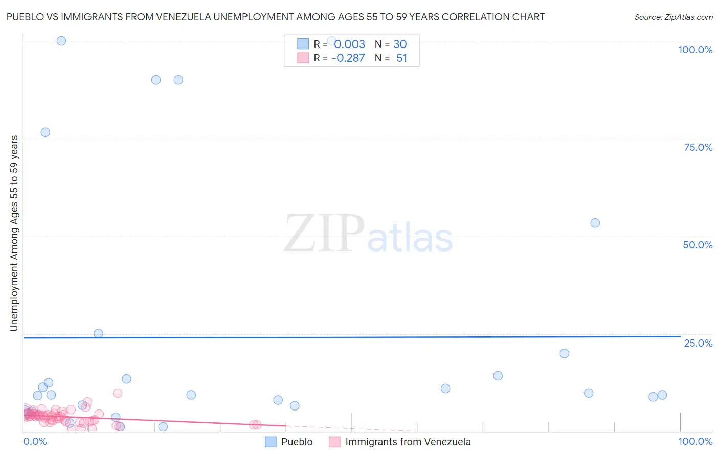 Pueblo vs Immigrants from Venezuela Unemployment Among Ages 55 to 59 years