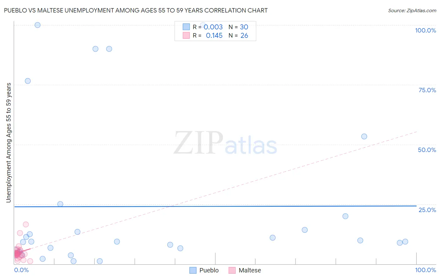 Pueblo vs Maltese Unemployment Among Ages 55 to 59 years