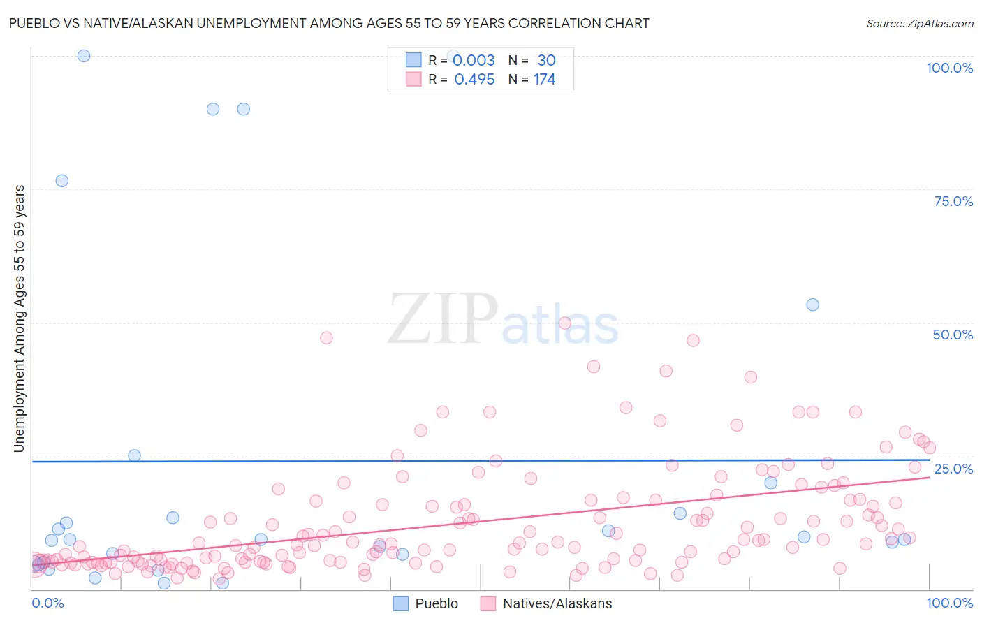 Pueblo vs Native/Alaskan Unemployment Among Ages 55 to 59 years