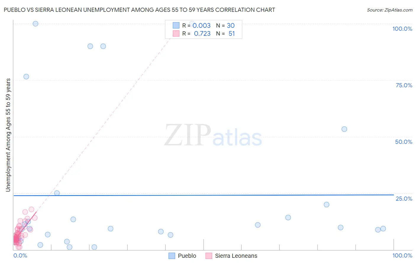 Pueblo vs Sierra Leonean Unemployment Among Ages 55 to 59 years