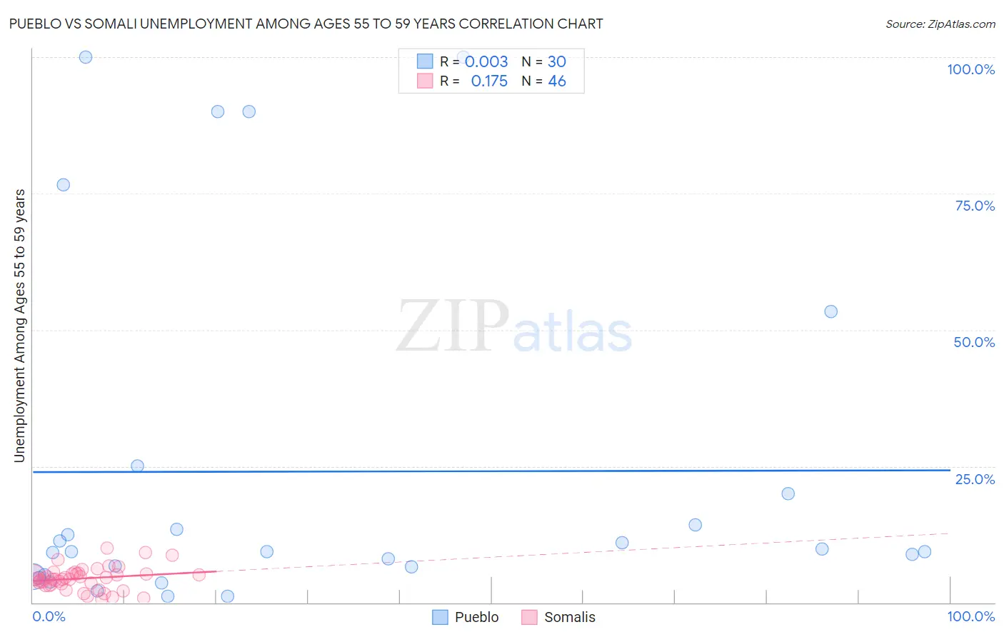 Pueblo vs Somali Unemployment Among Ages 55 to 59 years