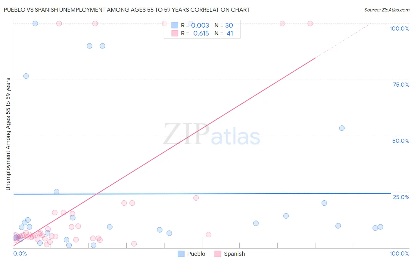 Pueblo vs Spanish Unemployment Among Ages 55 to 59 years