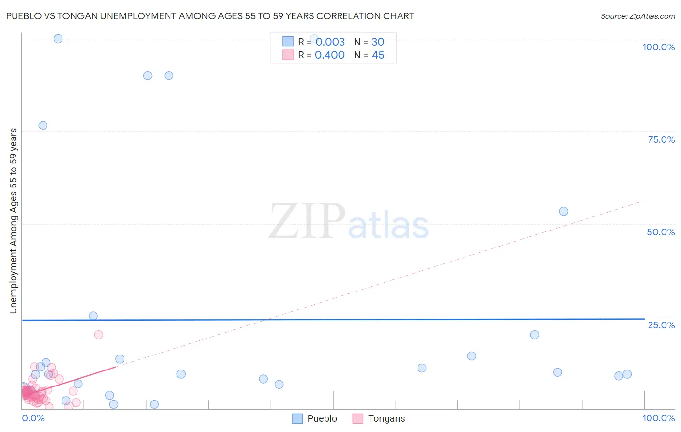 Pueblo vs Tongan Unemployment Among Ages 55 to 59 years