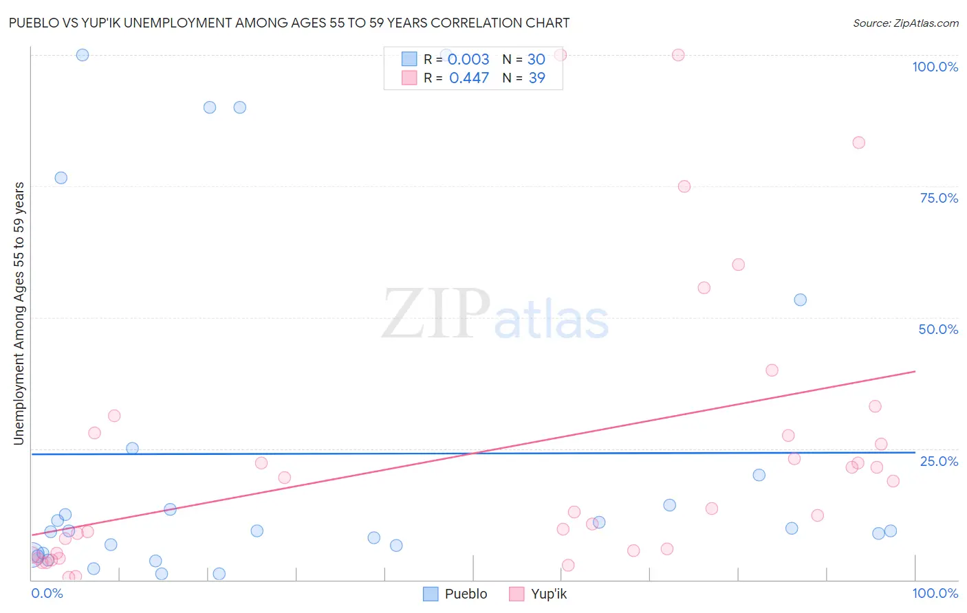 Pueblo vs Yup'ik Unemployment Among Ages 55 to 59 years