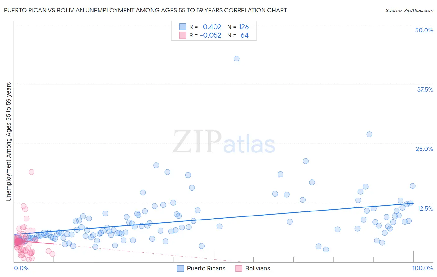 Puerto Rican vs Bolivian Unemployment Among Ages 55 to 59 years