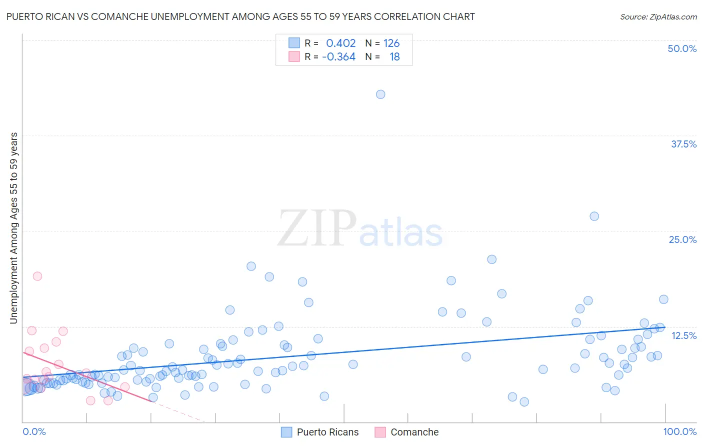 Puerto Rican vs Comanche Unemployment Among Ages 55 to 59 years