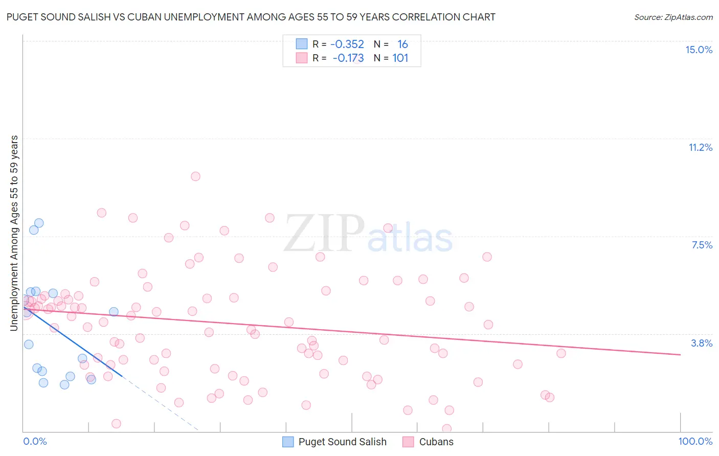 Puget Sound Salish vs Cuban Unemployment Among Ages 55 to 59 years