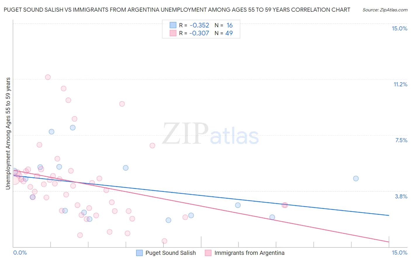 Puget Sound Salish vs Immigrants from Argentina Unemployment Among Ages 55 to 59 years