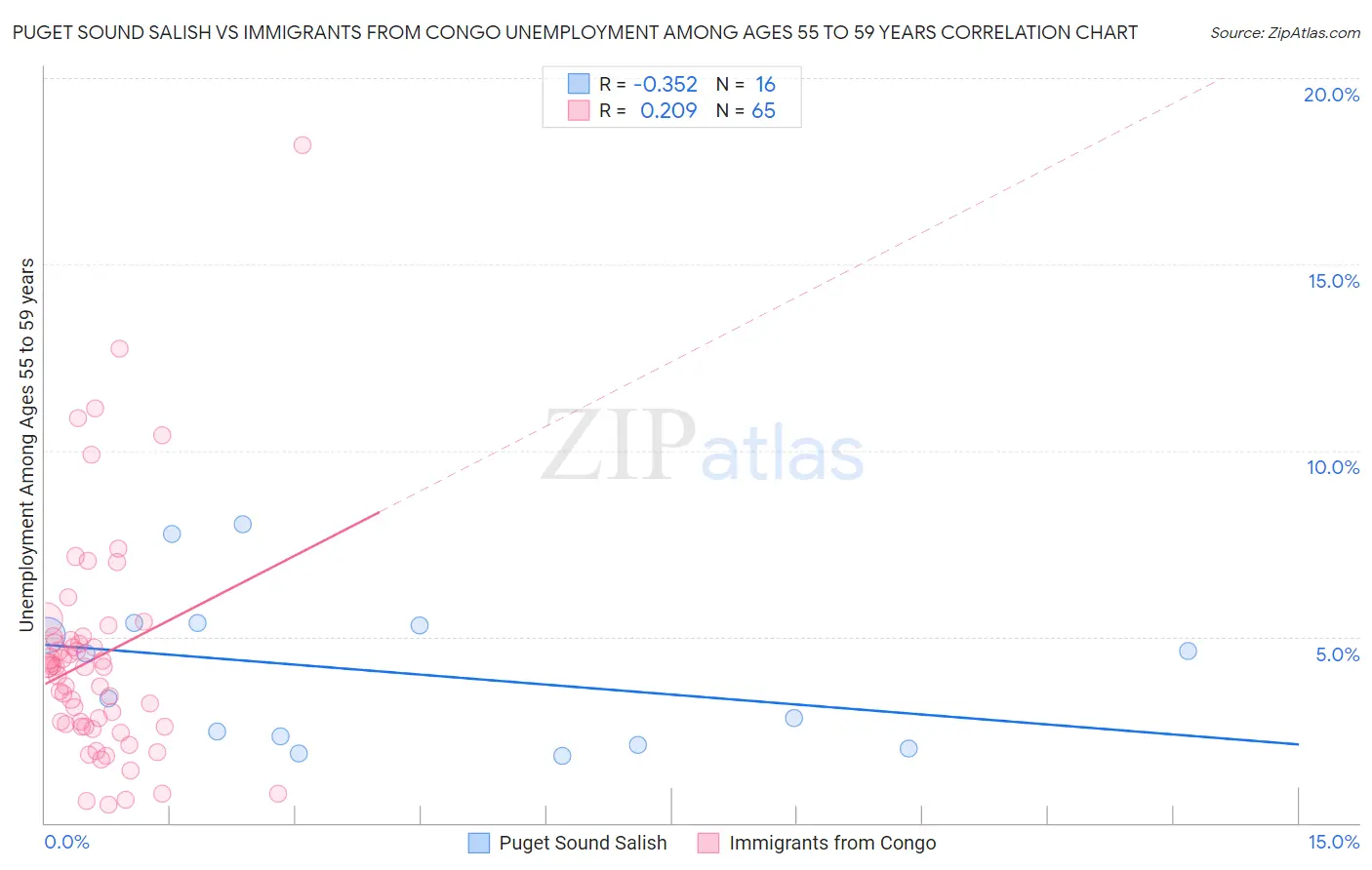 Puget Sound Salish vs Immigrants from Congo Unemployment Among Ages 55 to 59 years