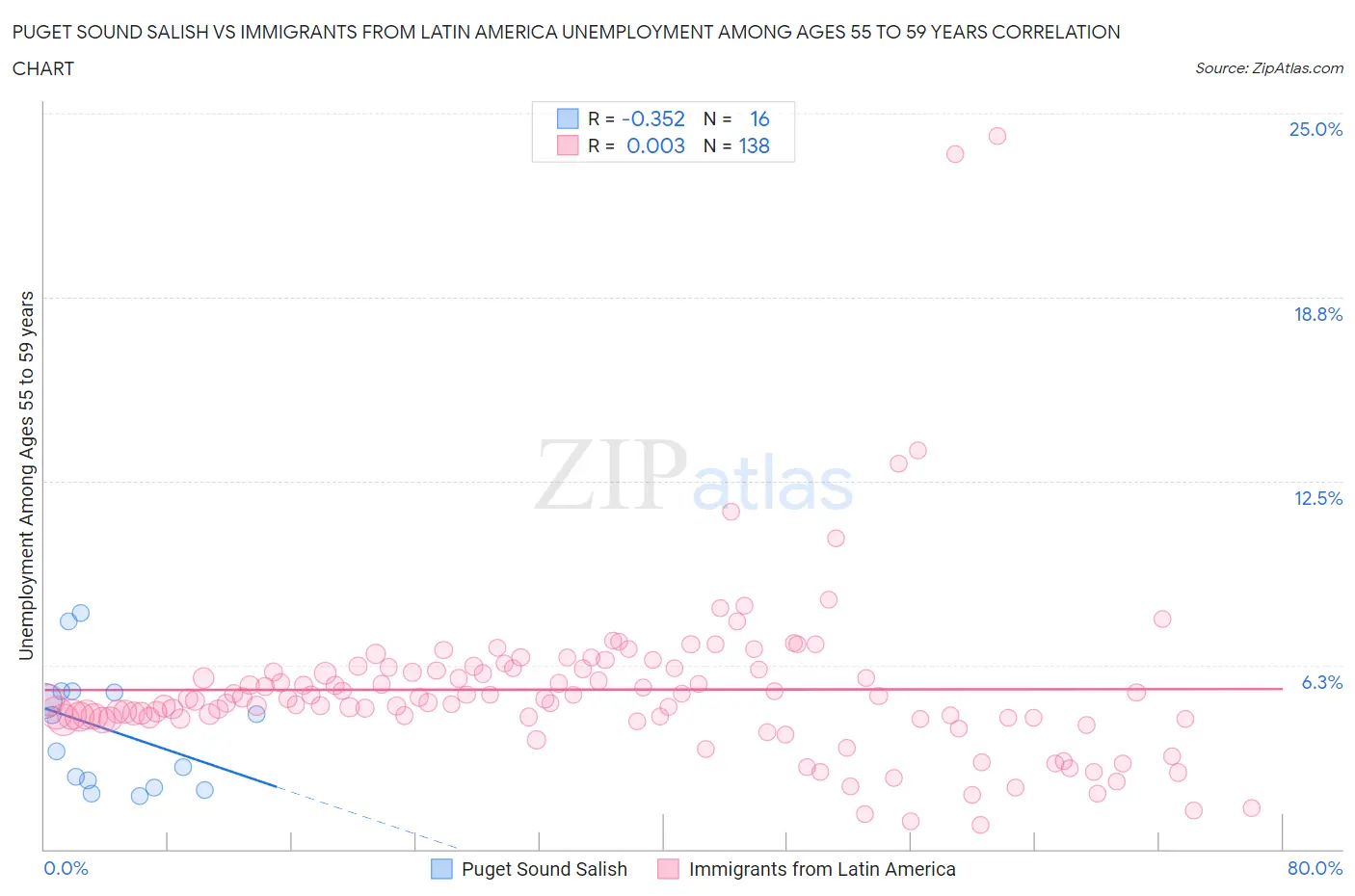 Puget Sound Salish vs Immigrants from Latin America Unemployment Among Ages 55 to 59 years