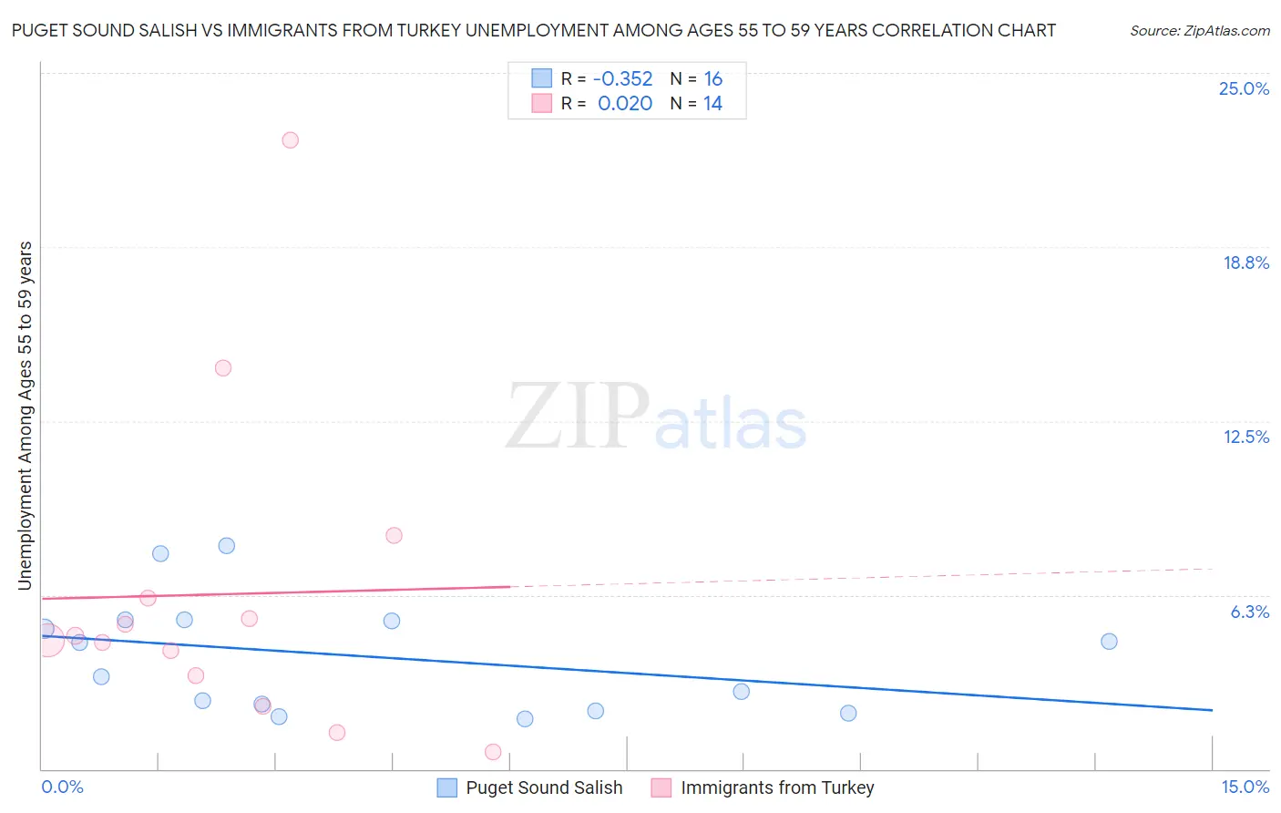 Puget Sound Salish vs Immigrants from Turkey Unemployment Among Ages 55 to 59 years