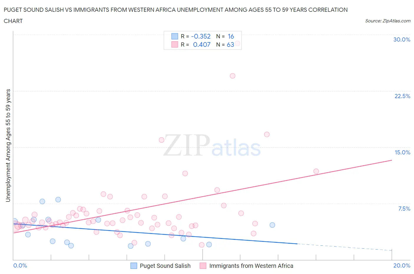 Puget Sound Salish vs Immigrants from Western Africa Unemployment Among Ages 55 to 59 years