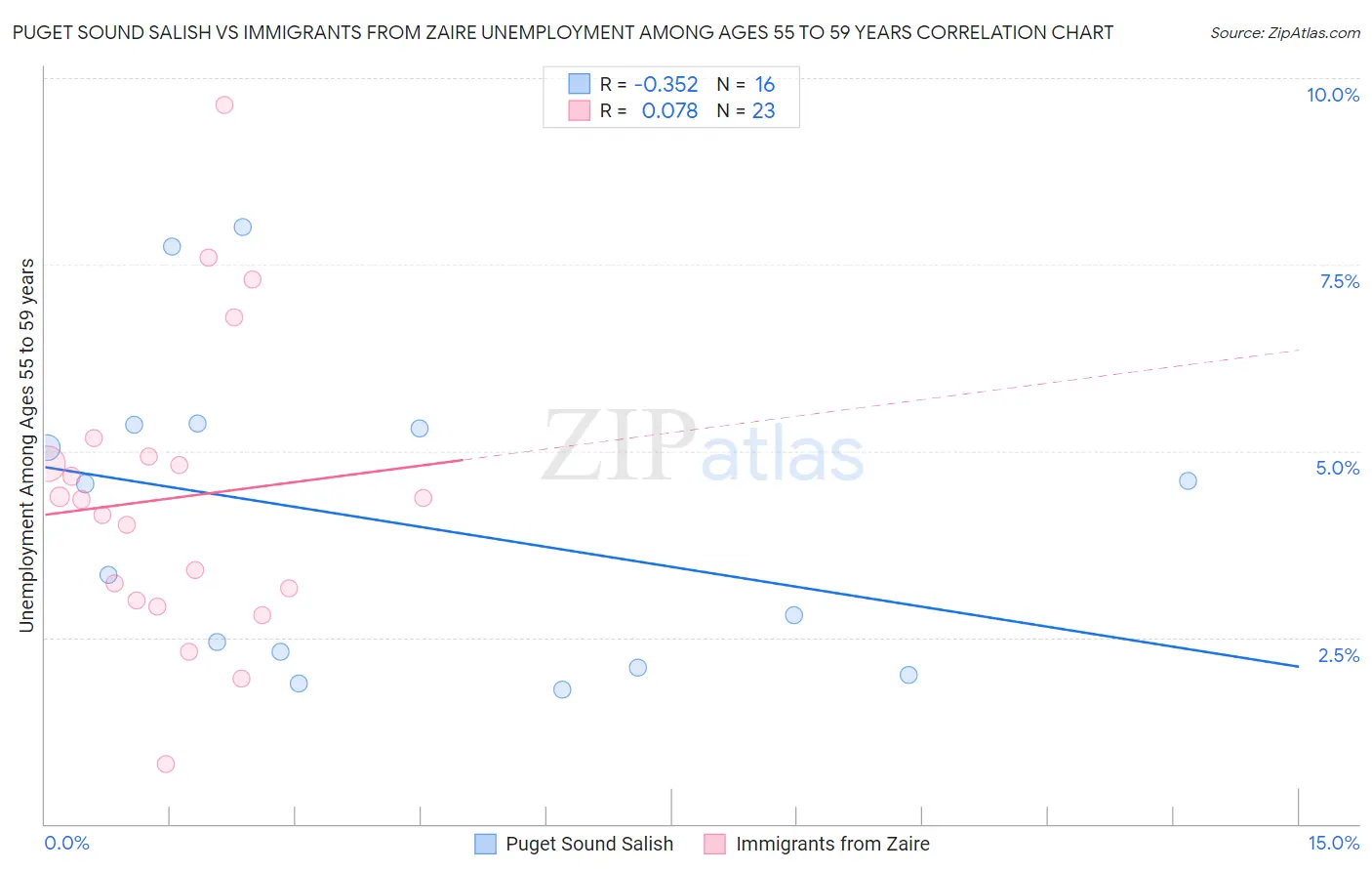 Puget Sound Salish vs Immigrants from Zaire Unemployment Among Ages 55 to 59 years