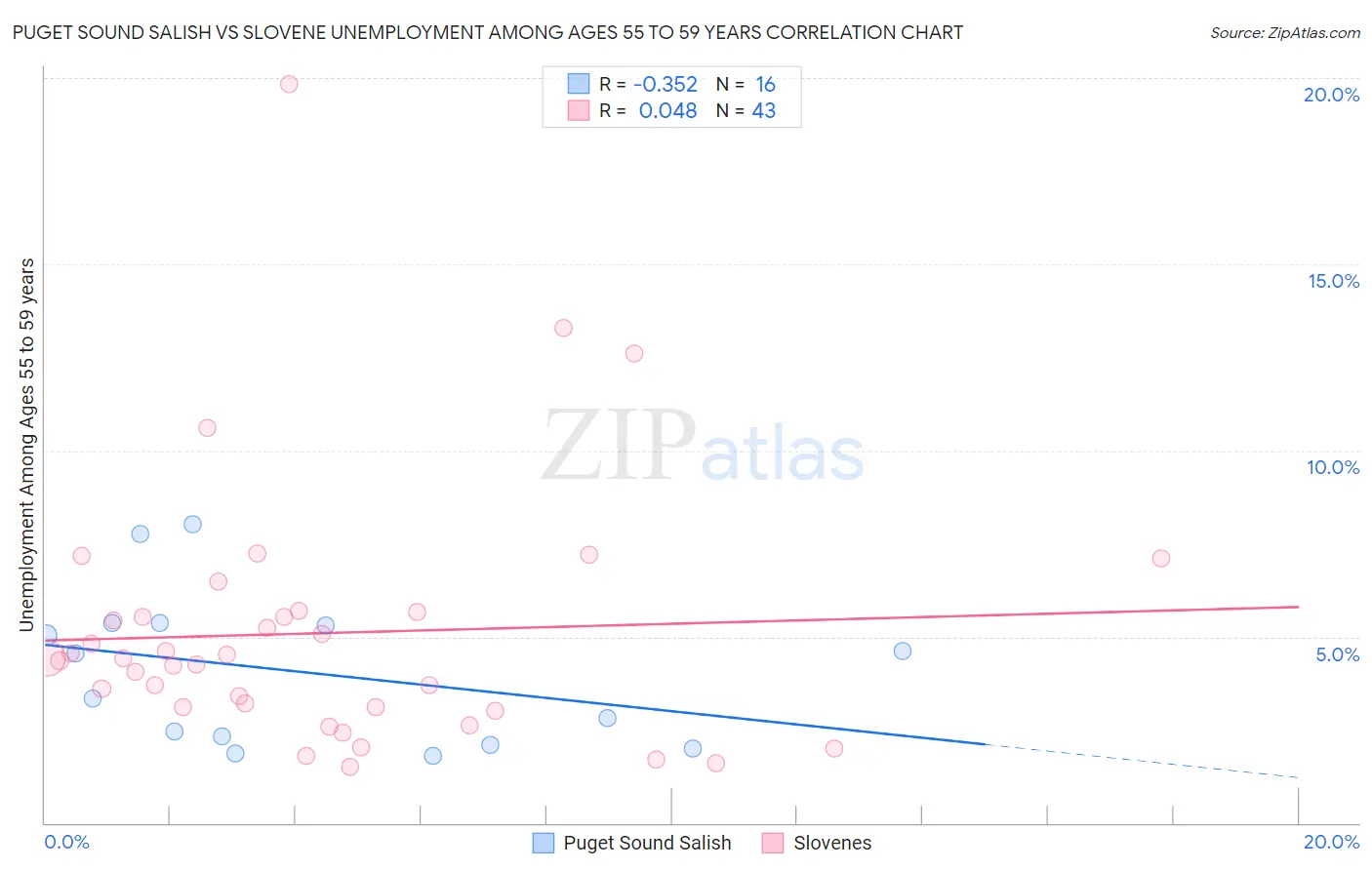 Puget Sound Salish vs Slovene Unemployment Among Ages 55 to 59 years