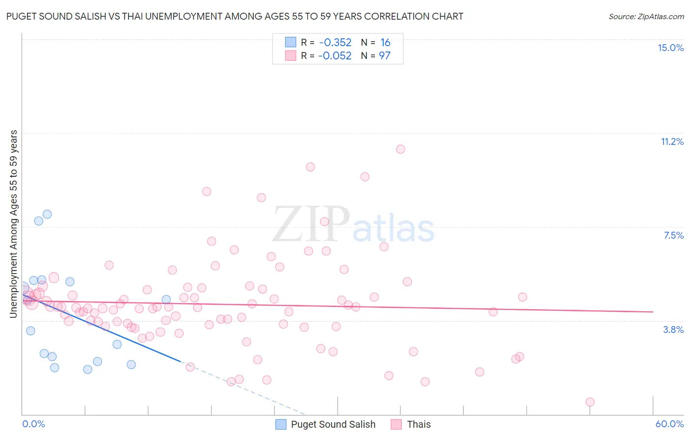 Puget Sound Salish vs Thai Unemployment Among Ages 55 to 59 years